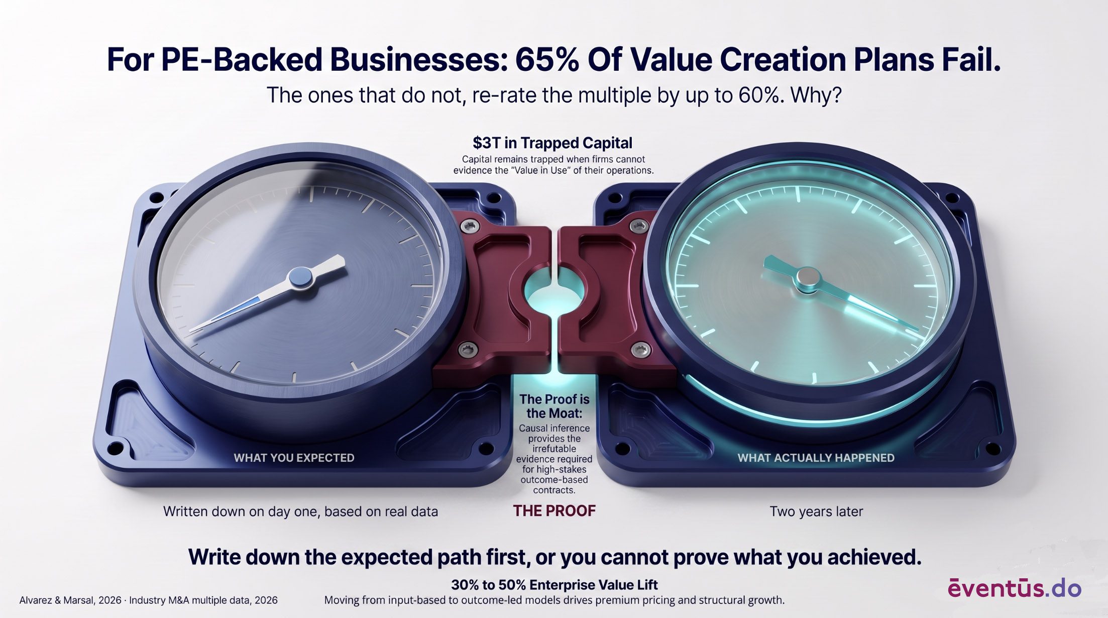 65% Value Creation