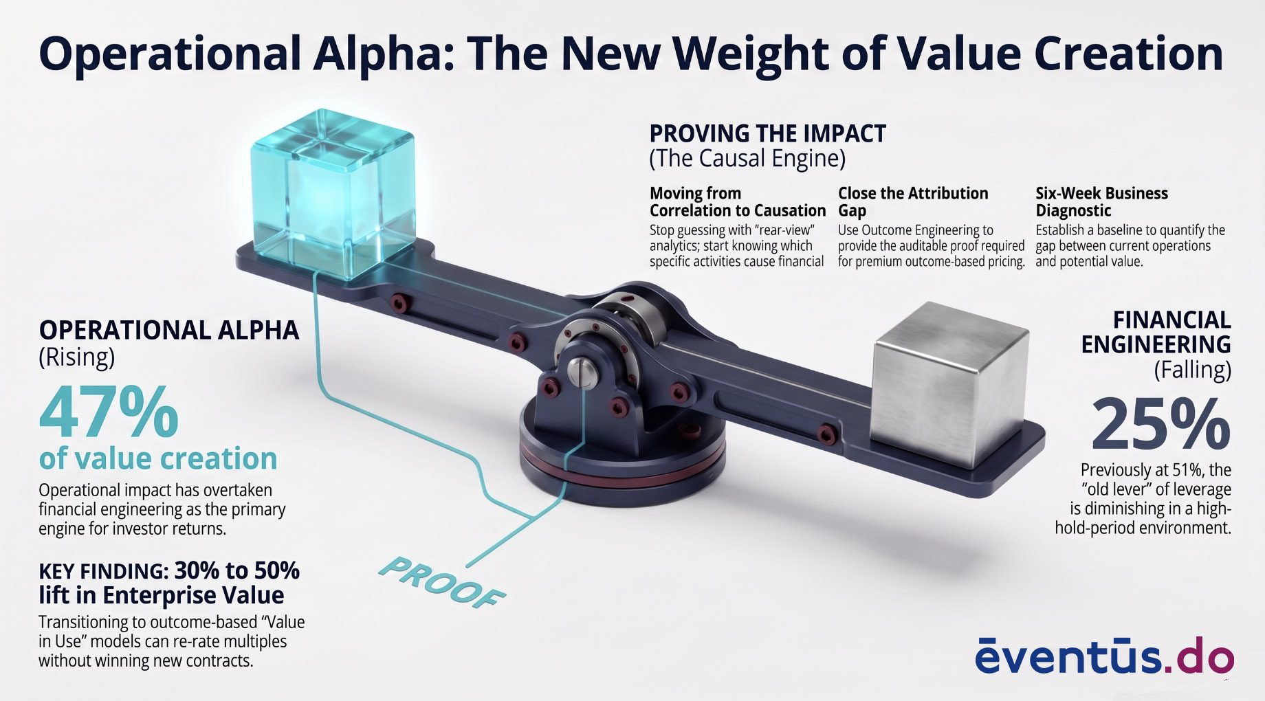 Operational Alpha